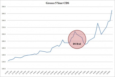 Greece CDS 0