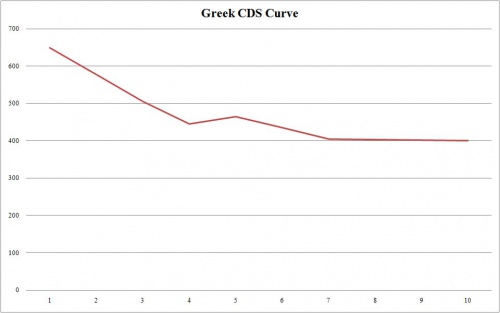 Greek CDS Curve 4.9 0