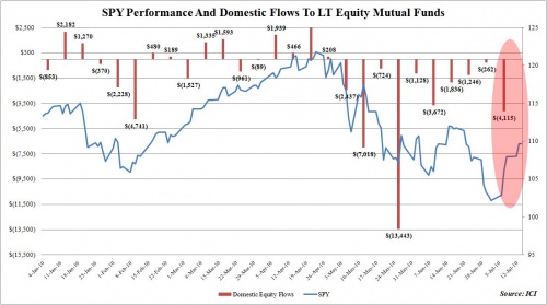 ICI Fund Flow 0