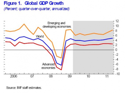 IMF Gdp Growth 0