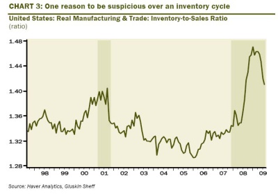 Inventory To Sales 0