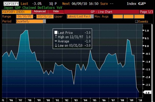 Japan Deflator 0