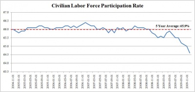 Labor Force Participation Rate 0