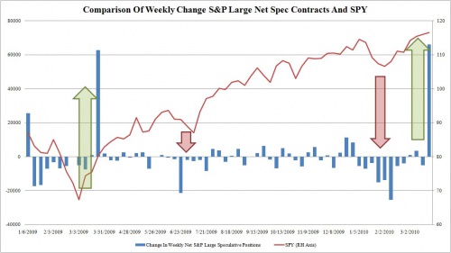 Large Contracts Weekly Change and SPY 1 0