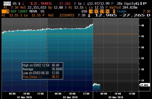 MDVN Stock Price 0