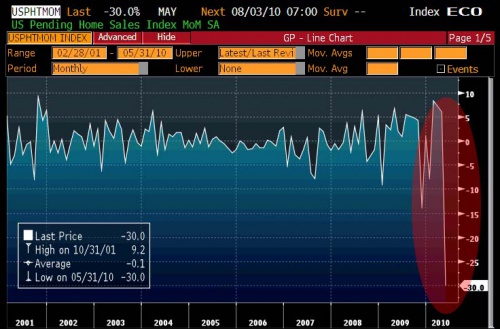 May pending home sales 0