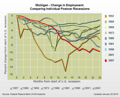 Michigan Employment Change 0