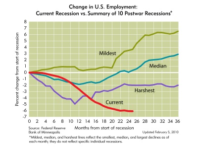 Min Fed Employment Comp 0