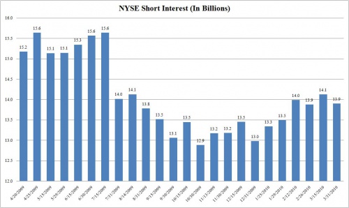 NYSE Short Interest April 14 0