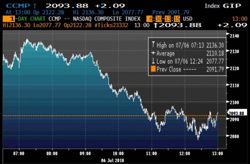 Nasdaq 7.6 0