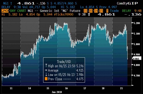 Nat Gas 6.21 0