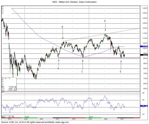 Nikkei 7.22 0