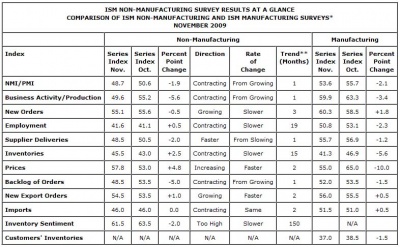 NonMFG ISM November 0