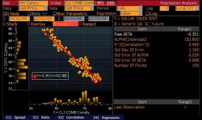 Oil Correlation 0