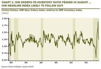 ISM e PMI più ombre che luci