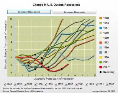 Output Change Min Fed 0