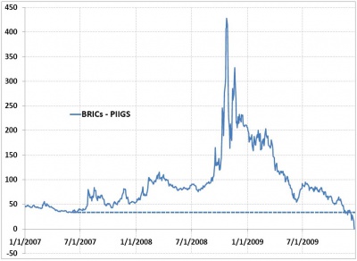 PIIGS BRICs 0