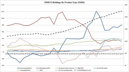 PIMCO April 0