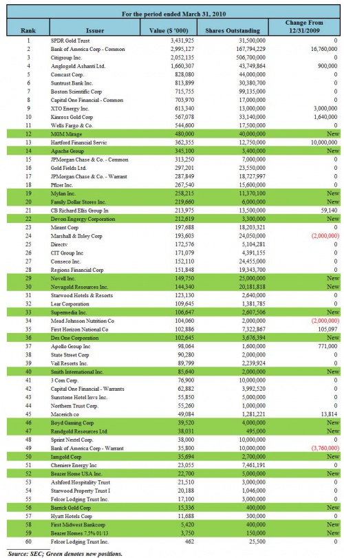 Paulson holdings 0