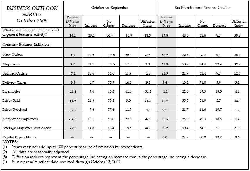 Philly Fed October Survey