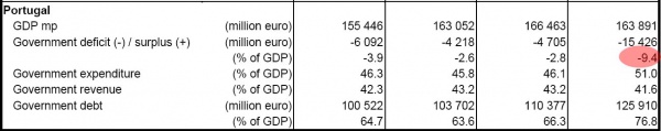 Portgual Eurostat 0