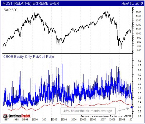 Put Call Ratio 4.15 0