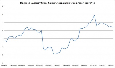 Redbook Jan YoY 0