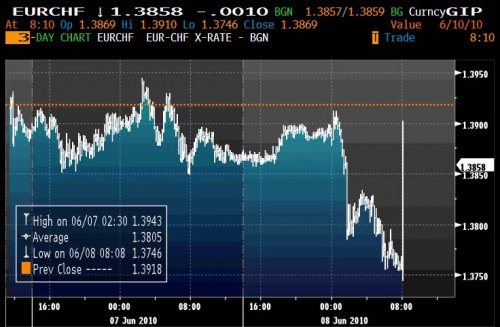 Di nuovo SNB in azione