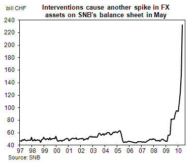 SNB FX Reserves