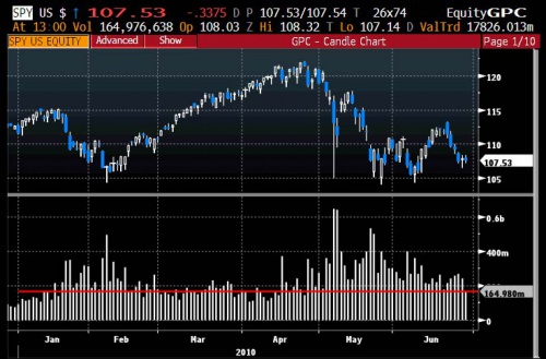 SPY LT 6.28 0