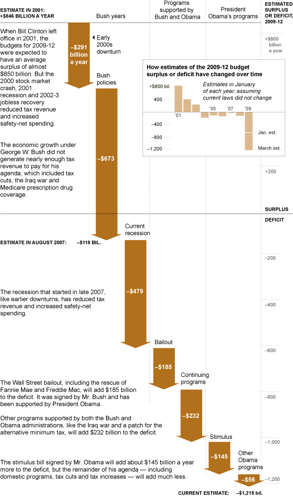 Trillion Dollar Deficit