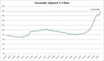 Disoccupazione reale USA : 17.5%