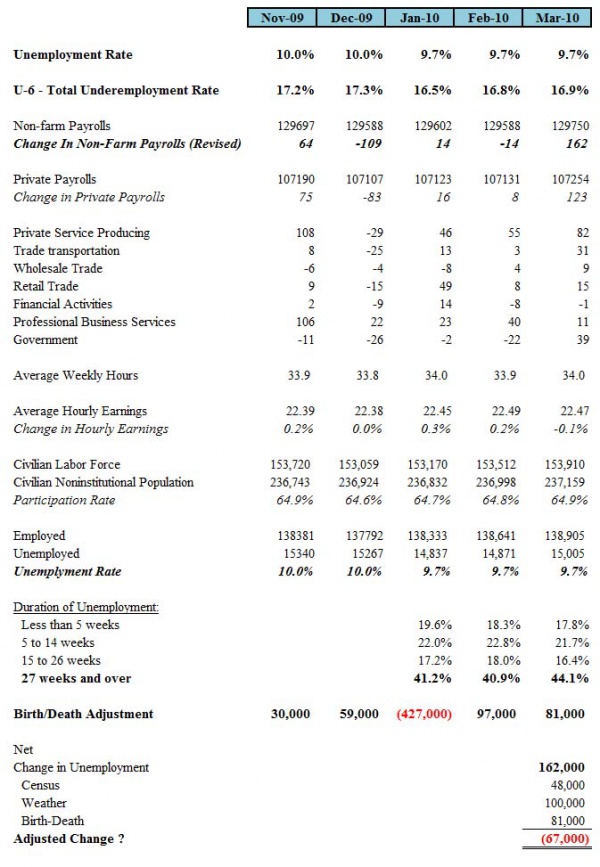 Unemployment Data March 0