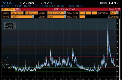 Vix/Vxv ai minimi degli ultimi tre anni