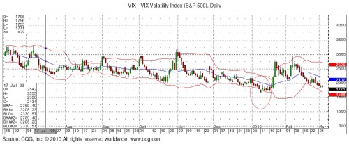 VIX 3.8 0