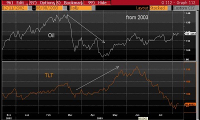 Correlazione fra crude e T-Bonds a lunga scadenza