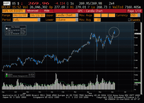 aapl daily 0