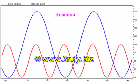 Armonia e proporzione