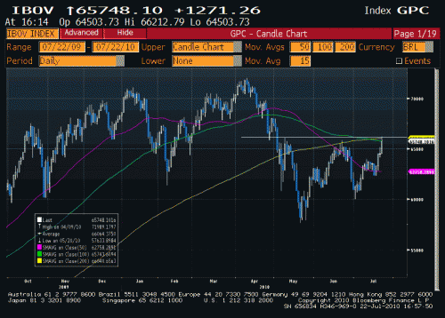 bovespa daily 0