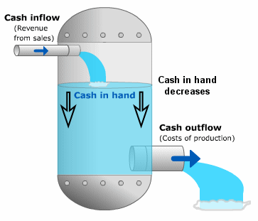 cashflow negative