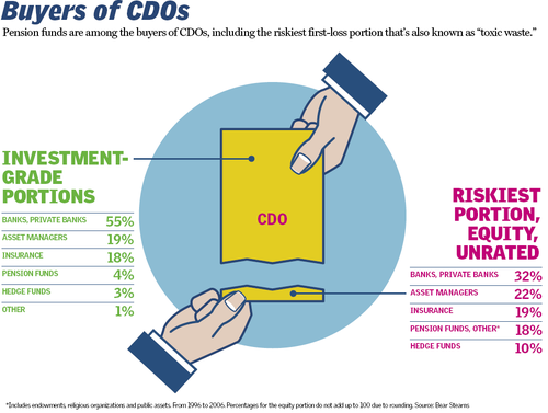 cdo buyers