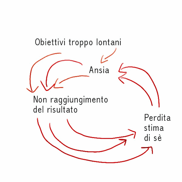 circolo vizioso1