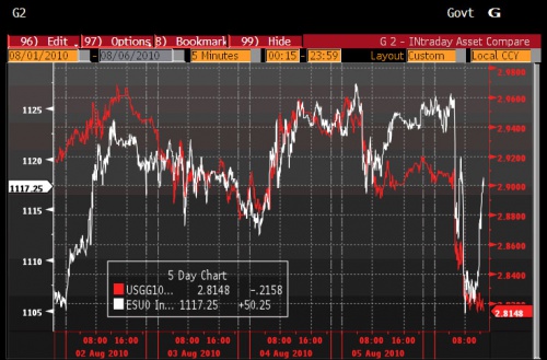 divergence 0