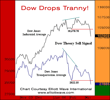 dowtheory