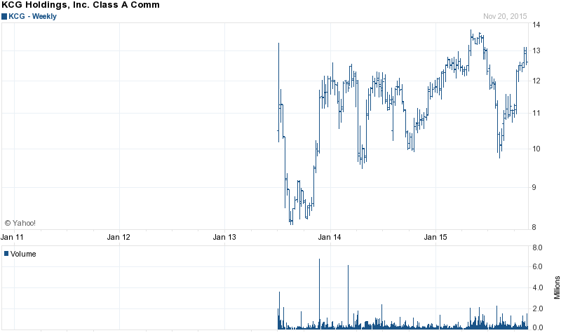 Chart forKnight Capital Group, Inc. (KCG)