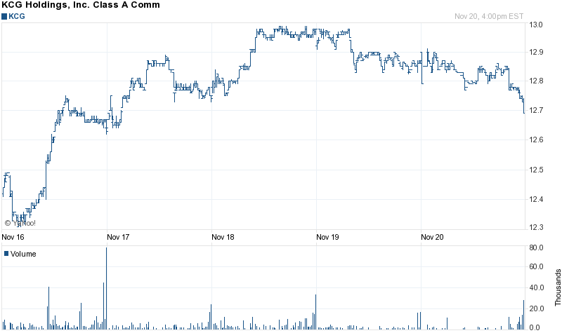 Chart forKnight Capital Group, Inc. (KCG)