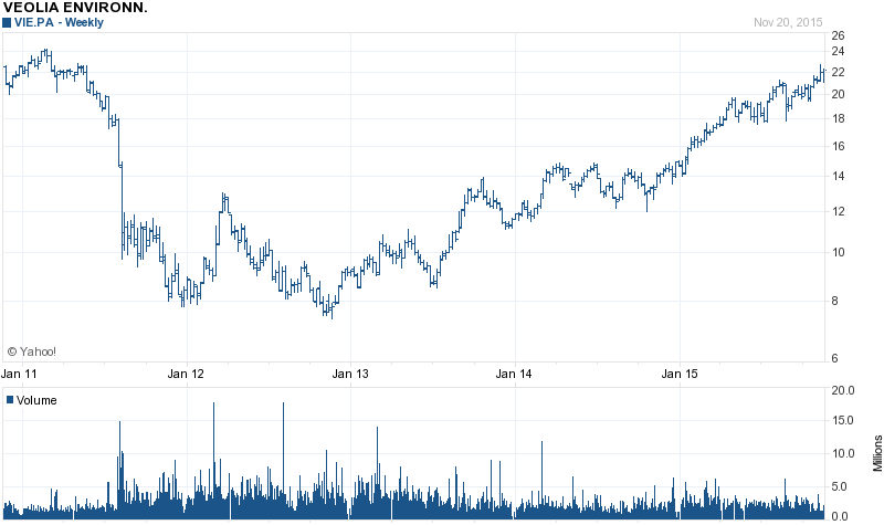 Chart forVeolia Environnement S.A. (VIE.PA)