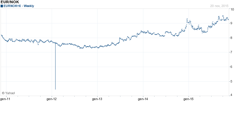 Grafico perEUR/NOK (EURNOK=X)