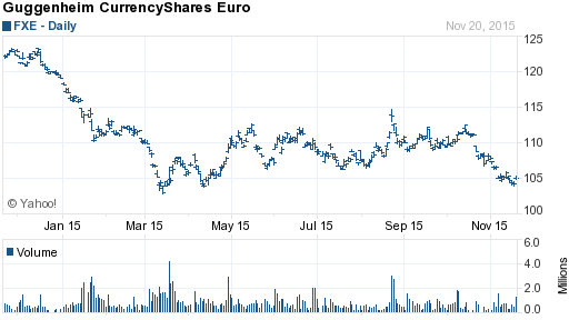 Chart forCurrencyShares Euro Trust (FXE)