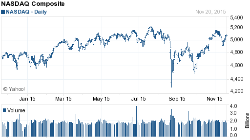 Chart forNASDAQ Composite (^IXIC)